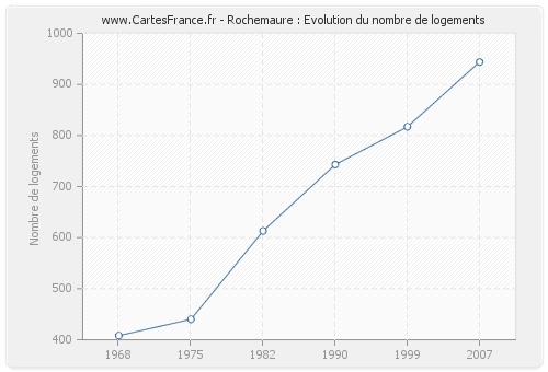 Rochemaure : Evolution du nombre de logements