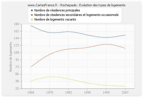 Rochepaule : Evolution des types de logements