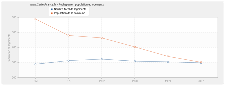 Rochepaule : population et logements