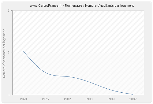 Rochepaule : Nombre d'habitants par logement