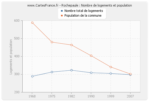 Rochepaule : Nombre de logements et population