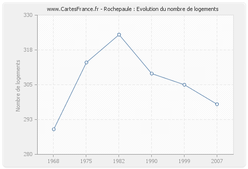 Rochepaule : Evolution du nombre de logements