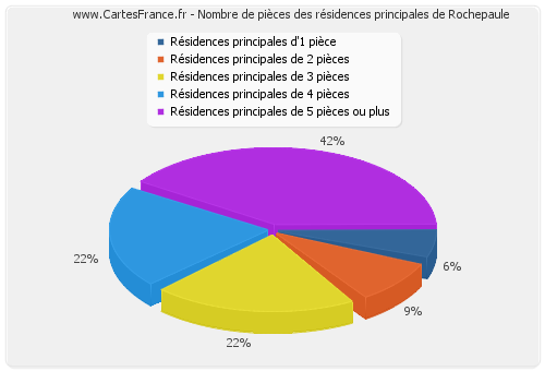 Nombre de pièces des résidences principales de Rochepaule