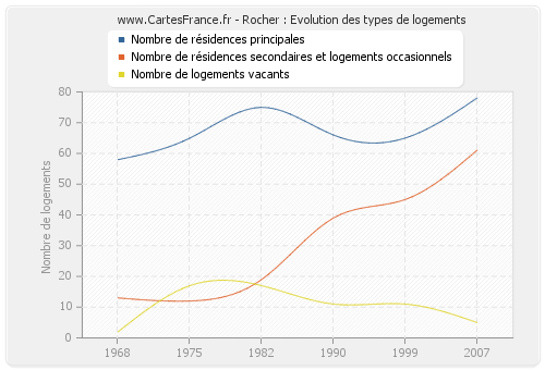 Rocher : Evolution des types de logements