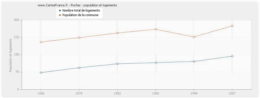 Rocher : population et logements