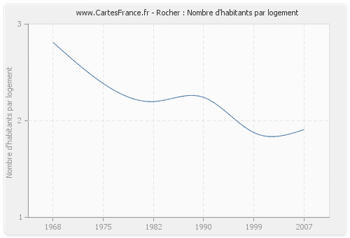 Rocher : Nombre d'habitants par logement