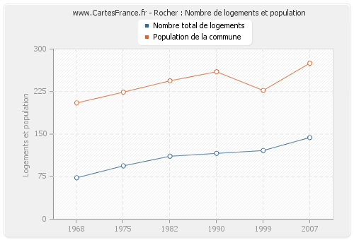 Rocher : Nombre de logements et population