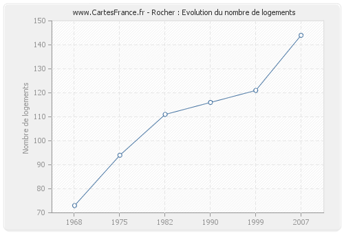 Rocher : Evolution du nombre de logements