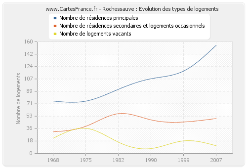 Rochessauve : Evolution des types de logements