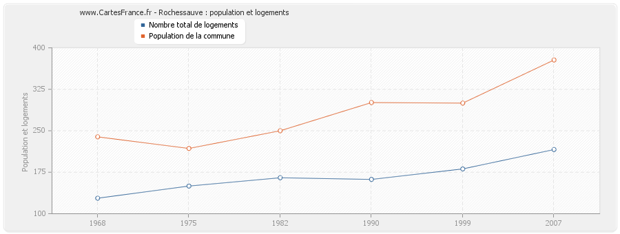 Rochessauve : population et logements