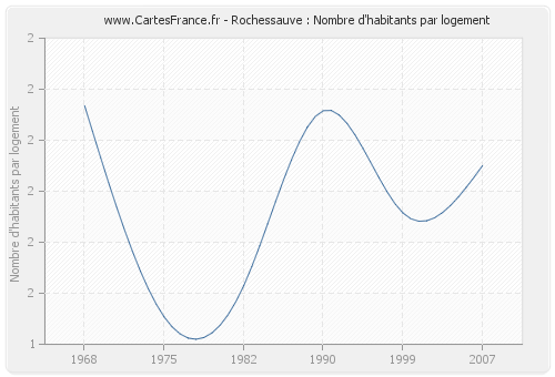 Rochessauve : Nombre d'habitants par logement