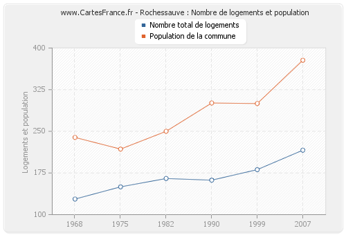 Rochessauve : Nombre de logements et population
