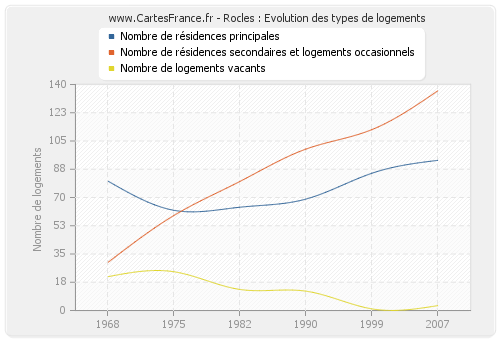 Rocles : Evolution des types de logements