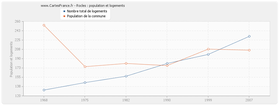 Rocles : population et logements