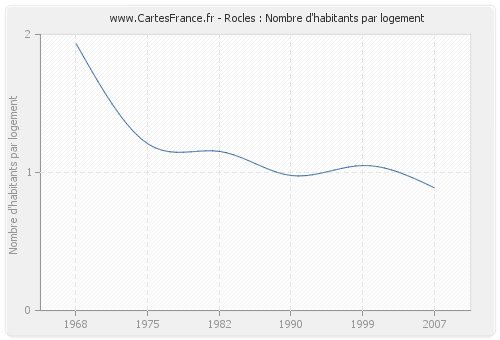 Rocles : Nombre d'habitants par logement