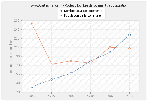 Rocles : Nombre de logements et population