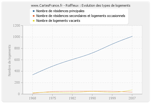 Roiffieux : Evolution des types de logements