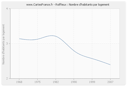 Roiffieux : Nombre d'habitants par logement