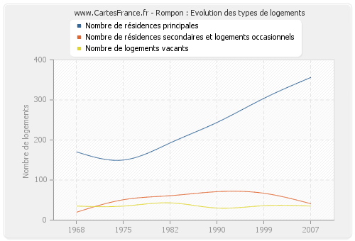 Rompon : Evolution des types de logements