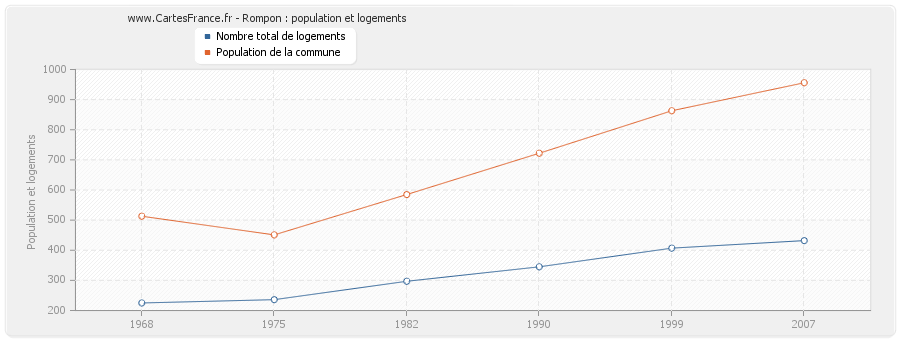 Rompon : population et logements