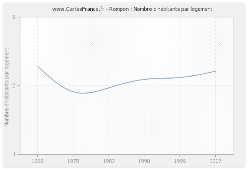 Rompon : Nombre d'habitants par logement