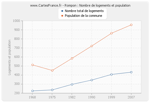 Rompon : Nombre de logements et population