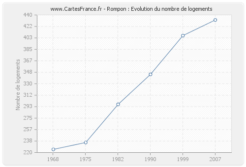 Rompon : Evolution du nombre de logements