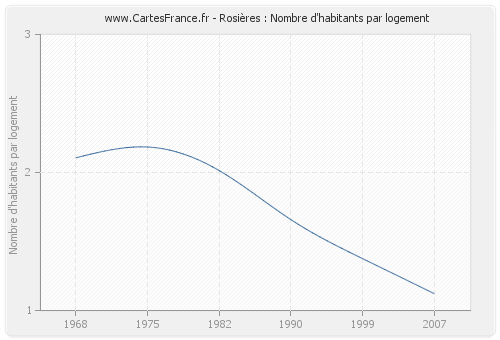 Rosières : Nombre d'habitants par logement