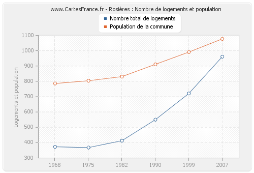 Rosières : Nombre de logements et population