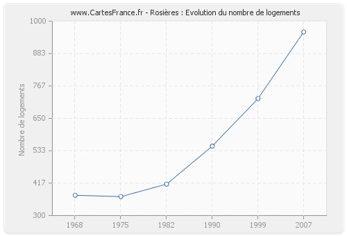 Rosières : Evolution du nombre de logements