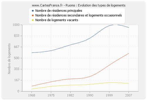 Ruoms : Evolution des types de logements