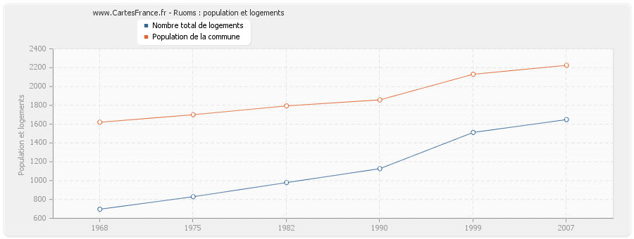 Ruoms : population et logements