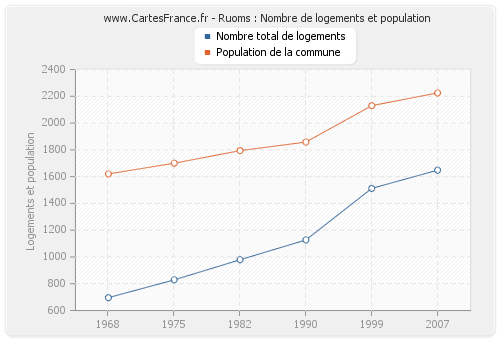 Ruoms : Nombre de logements et population