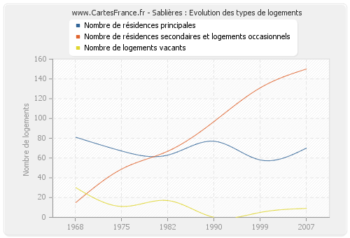 Sablières : Evolution des types de logements