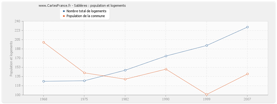 Sablières : population et logements