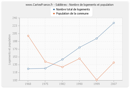 Sablières : Nombre de logements et population