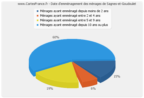Date d'emménagement des ménages de Sagnes-et-Goudoulet