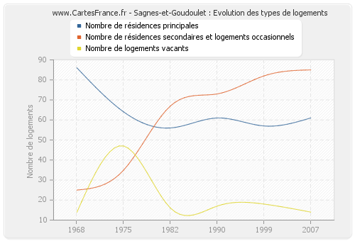 Sagnes-et-Goudoulet : Evolution des types de logements