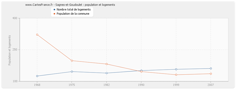 Sagnes-et-Goudoulet : population et logements