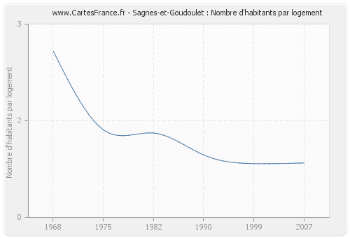Sagnes-et-Goudoulet : Nombre d'habitants par logement
