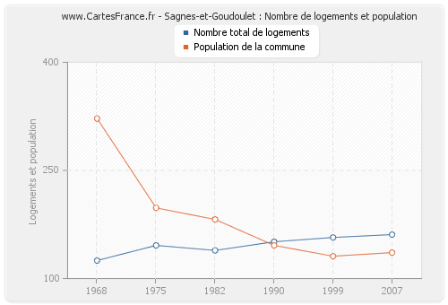 Sagnes-et-Goudoulet : Nombre de logements et population