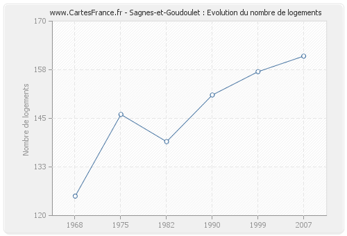 Sagnes-et-Goudoulet : Evolution du nombre de logements