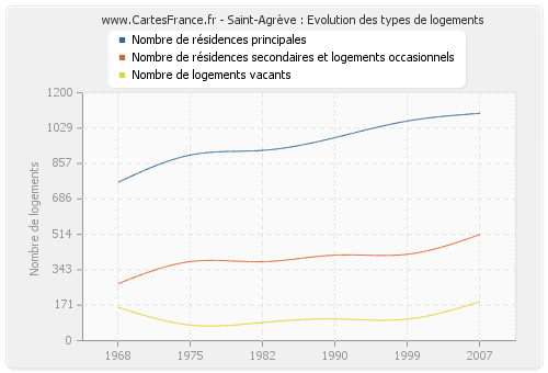 Saint-Agrève : Evolution des types de logements