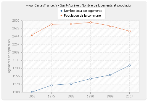 Saint-Agrève : Nombre de logements et population