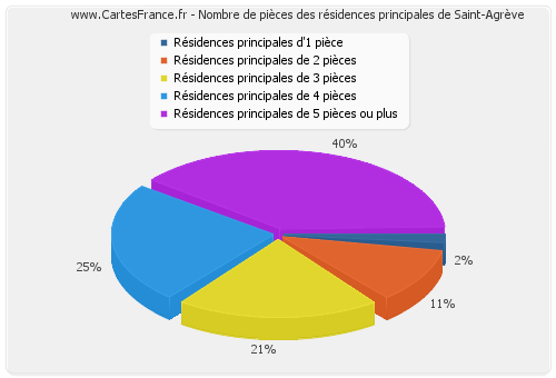 Nombre de pièces des résidences principales de Saint-Agrève