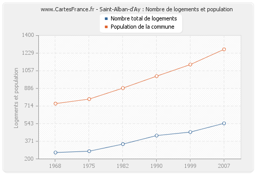 Saint-Alban-d'Ay : Nombre de logements et population