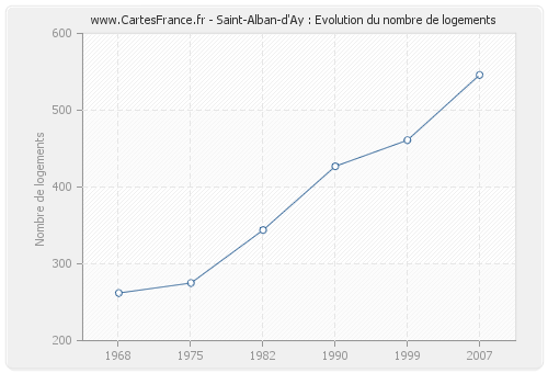 Saint-Alban-d'Ay : Evolution du nombre de logements