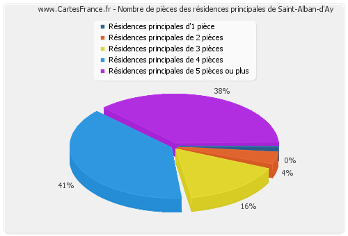 Nombre de pièces des résidences principales de Saint-Alban-d'Ay