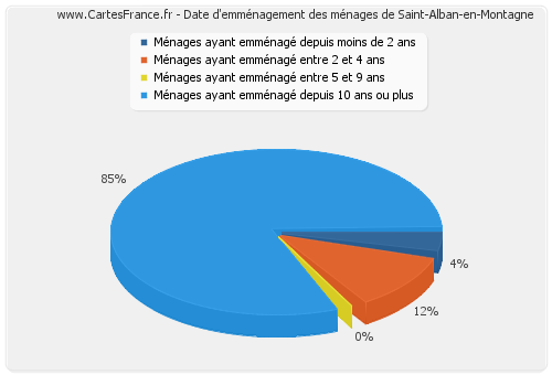 Date d'emménagement des ménages de Saint-Alban-en-Montagne