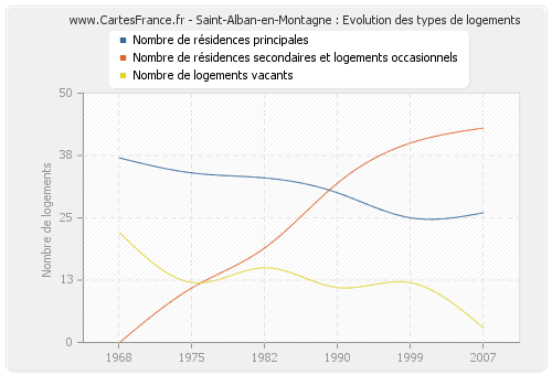 Saint-Alban-en-Montagne : Evolution des types de logements